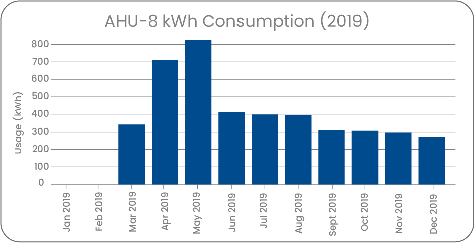 380 St Kilda Rd Energy Consumption Graph