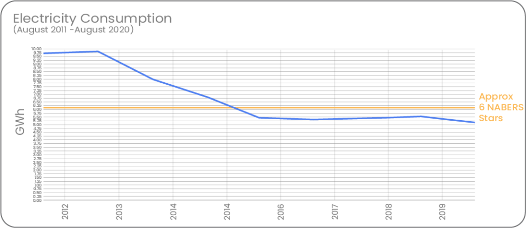 Bay Centre Building Energy Consumption Line Graph